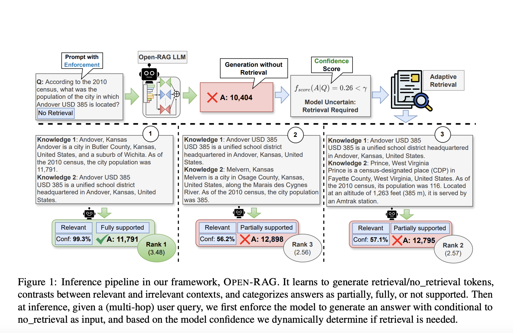 OPEN-RAG: A Novel AI Framework Designed to Enhance Reasoning Capabilities in RAG with Open-Source LLMs