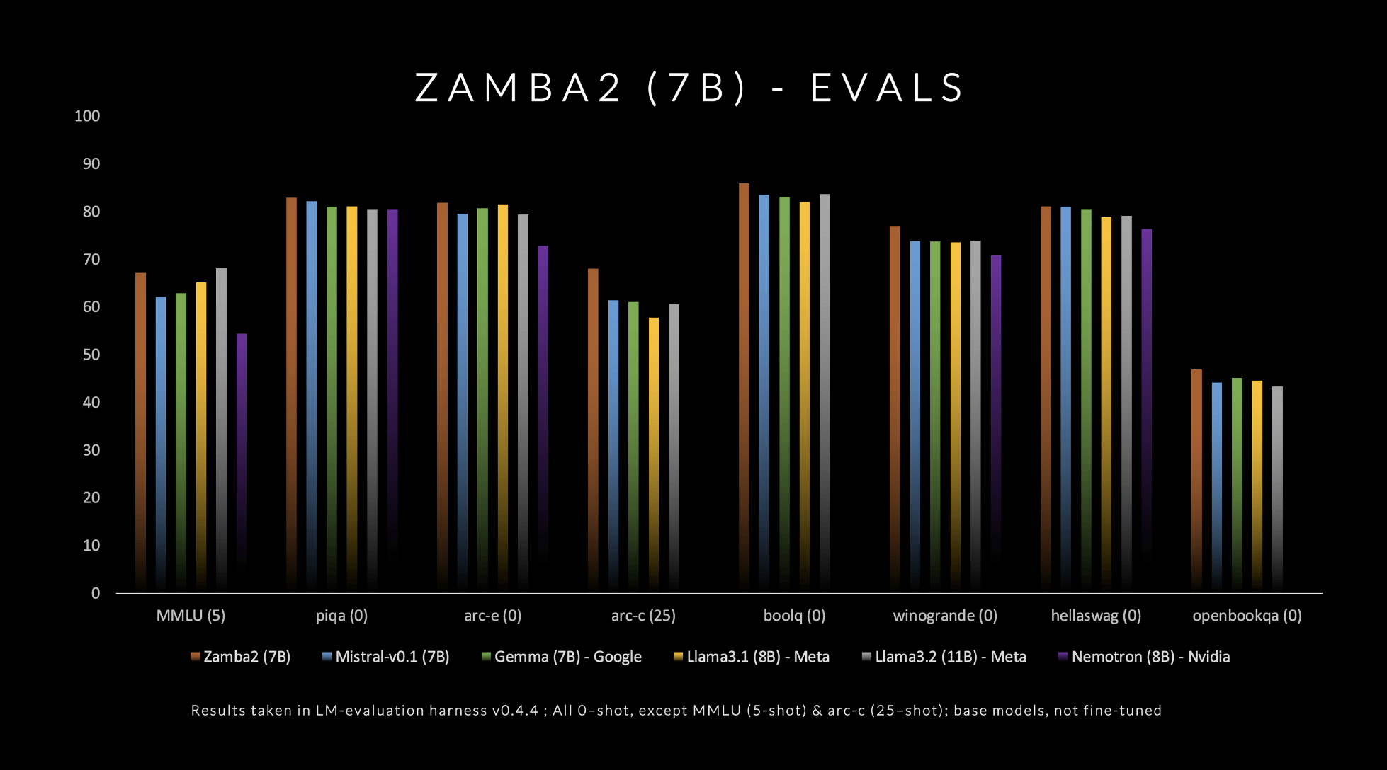  Zyphra Releases Zamba2-7B: A State-of-the-Art Small Language Model