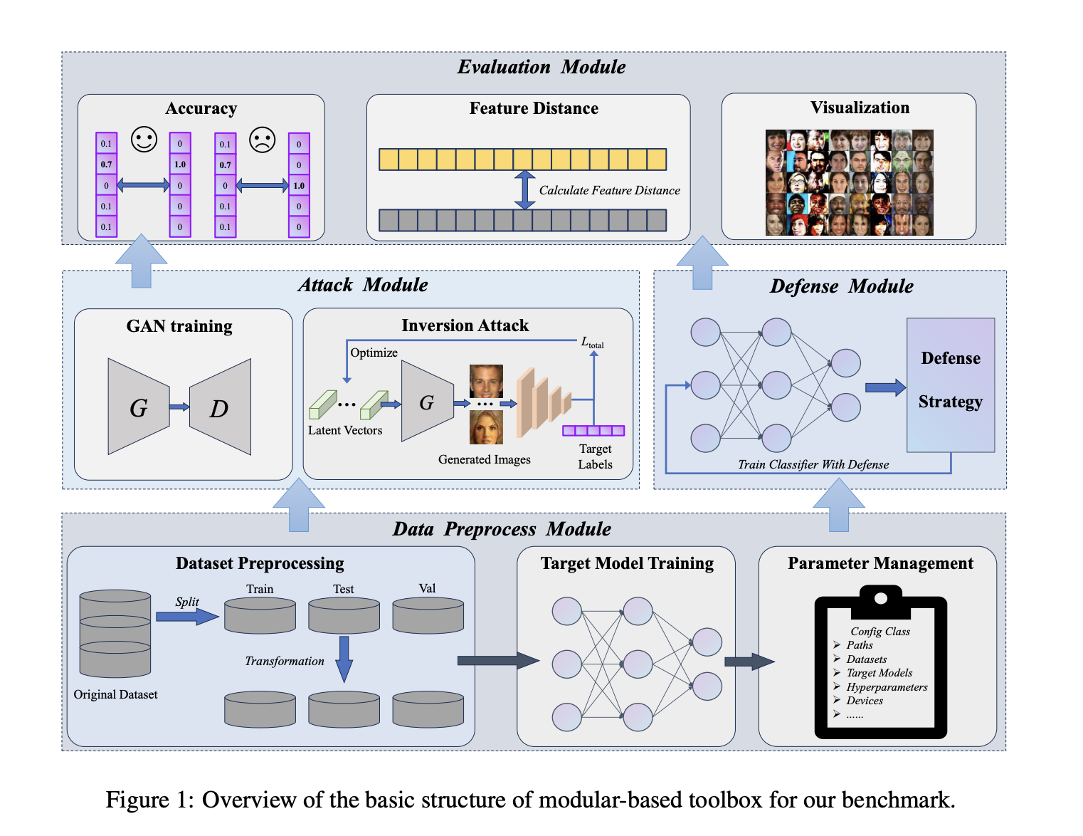  MIBench: A Comprehensive AI Benchmark for Model Inversion Attack and Defense