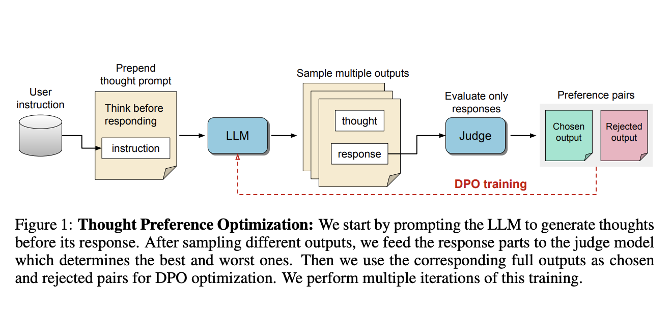 Thinking LLMs: How Thought Preference Optimization Transforms Language Models to Perform Better Across Logic, Marketing, and Creative Tasks