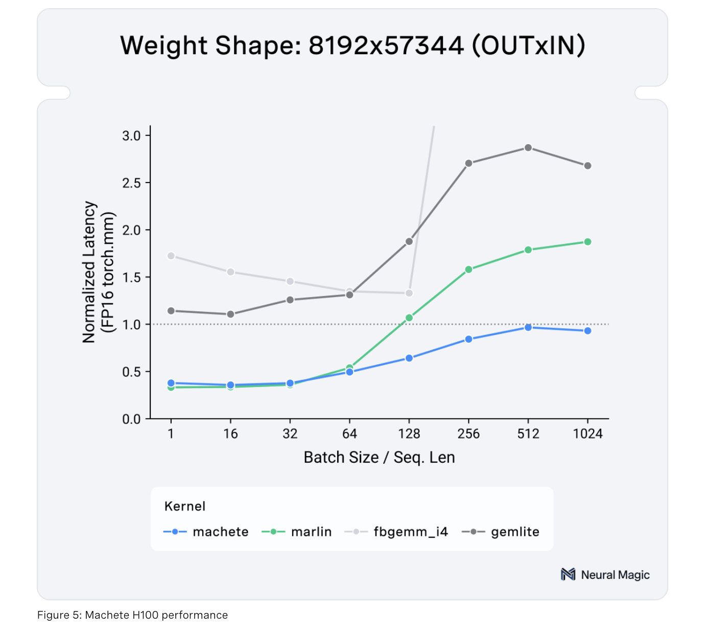  Neural Magic Unveils Machete: A New Mixed-Input GEMM Kernel for NVIDIA Hopper GPUs