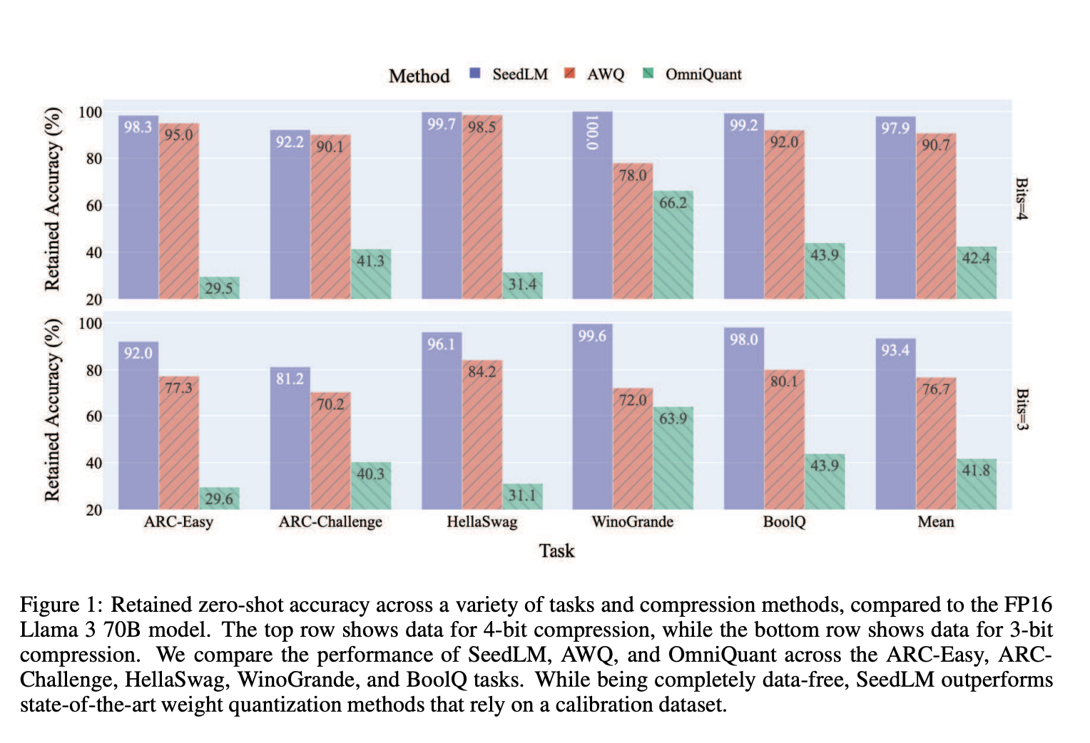  SeedLM: A Post-Training Compression Method that Uses Pseudo-Random Generators to Efficiently Encode and Compress LLM Weights