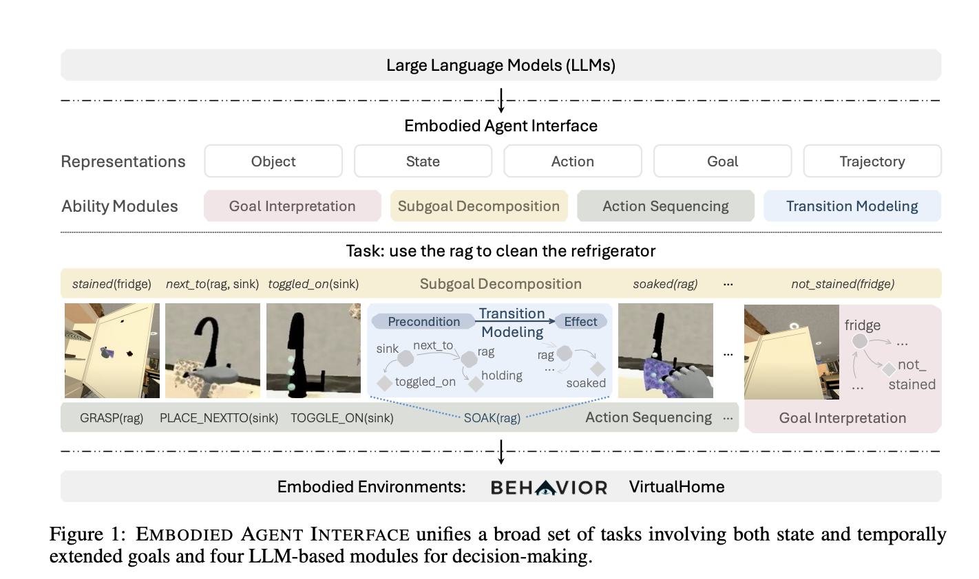  Embodied Agent Interface: An AI Framework for Benchmarking Large Language Models (LLMs) for Embodied Decision Making