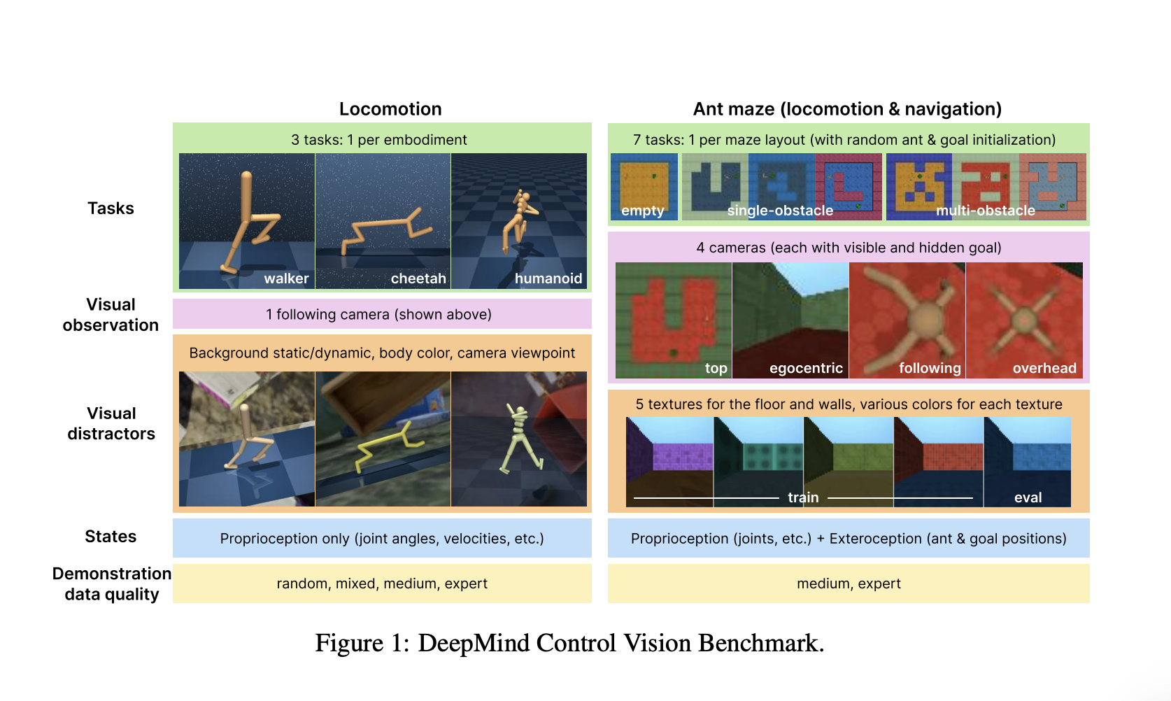 Google DeepMind Introduces DeepMind Control Vision Benchmark (DMC-VB): A Dataset and Benchmark to Evaluate the Robustness of Offline Reinforcement Learning Agents to Visual Distractors