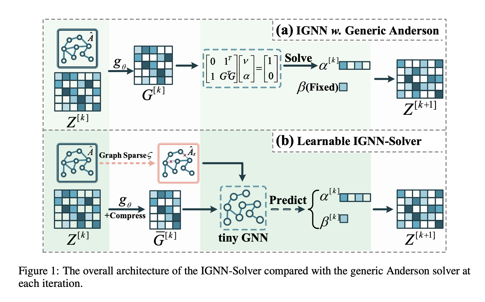  IGNN-Solver: A Novel Graph Neural Solver for Implicit Graph Neural Networks