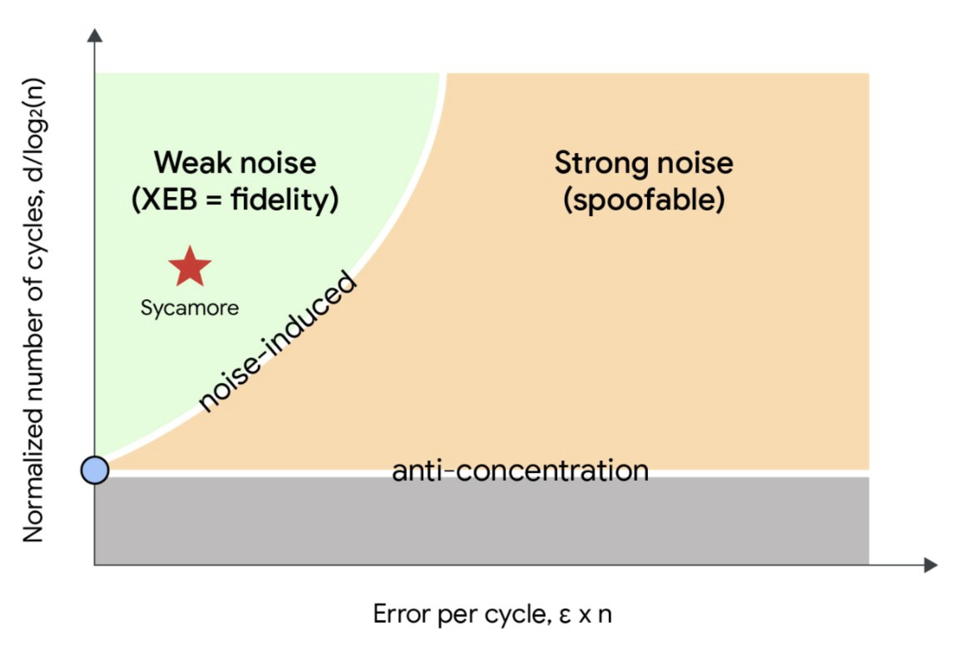 Google AI Research Examines Random Circuit Sampling (RCS) for Evaluating Quantum Computer Performance in the Presence of Noise