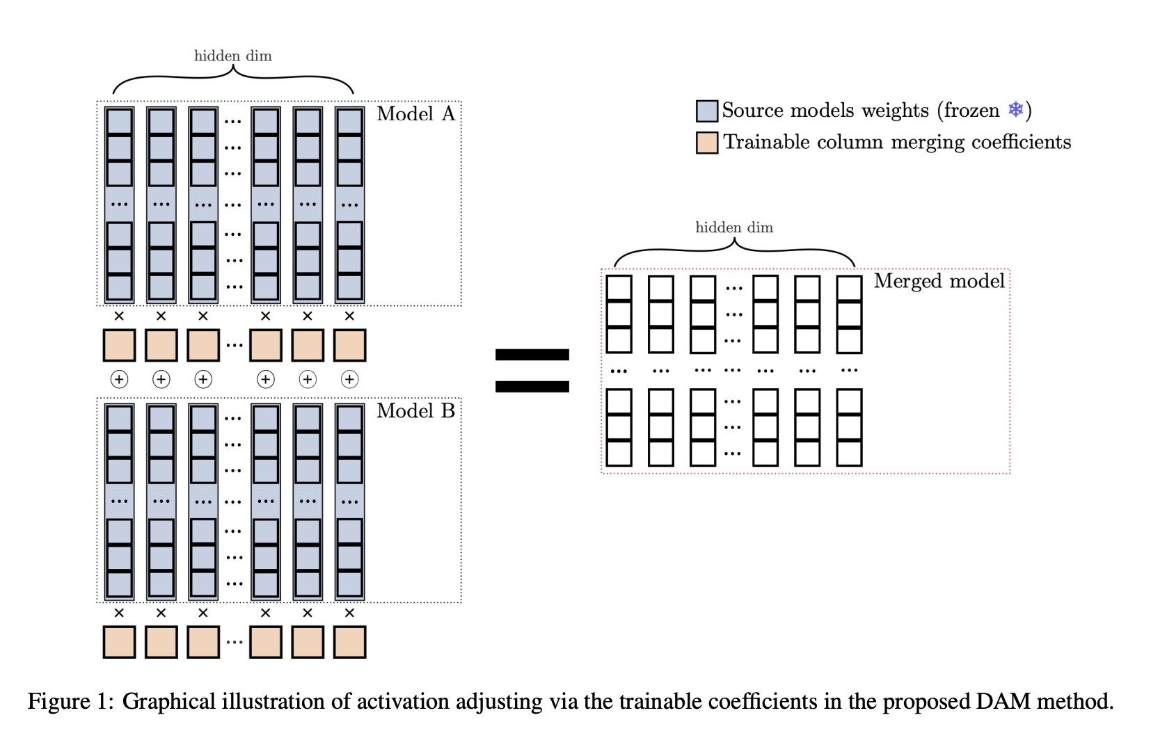  Differentiable Adaptive Merging (DAM): A Novel AI Approach to Model Integration