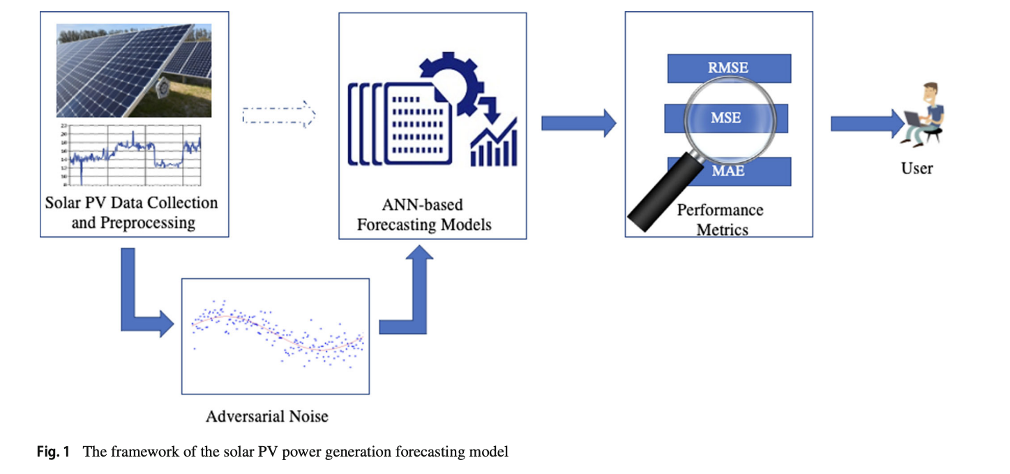  Analysis of Deceptive Data Attacks with Adversarial Machine Learning for Solar Photovoltaic Power Generation Forecasting