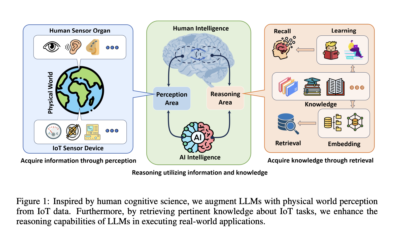 IoT-LLM: An AI Framework that Integrates IoT Sensor Data with LLMs to Enhance their Perception and Reasoning Abilities in the Physical World