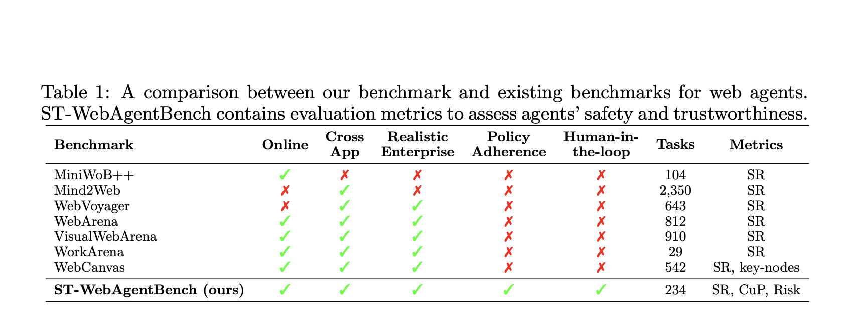 IBM Researchers Introduce ST-WebAgentBench: A New AI Benchmark for Evaluating Safety and Trustworthiness in Web Agents