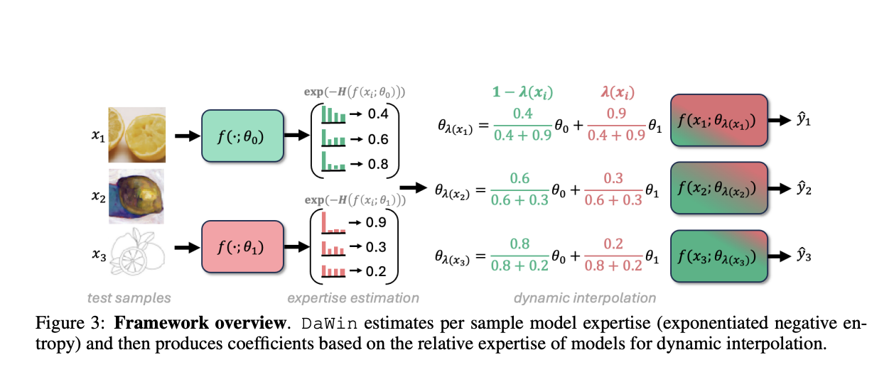  DaWin: A Training-Free Dynamic Weight Interpolation Framework for Robust Adaptation