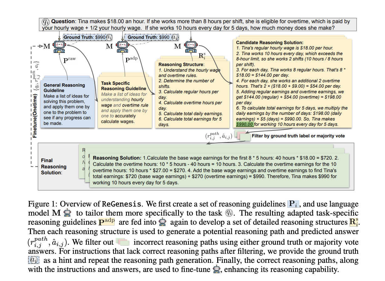  Salesforce AI Introduces ReGenesis: A Novel AI Approach to Improving Large Language Model Reasoning Capabilities