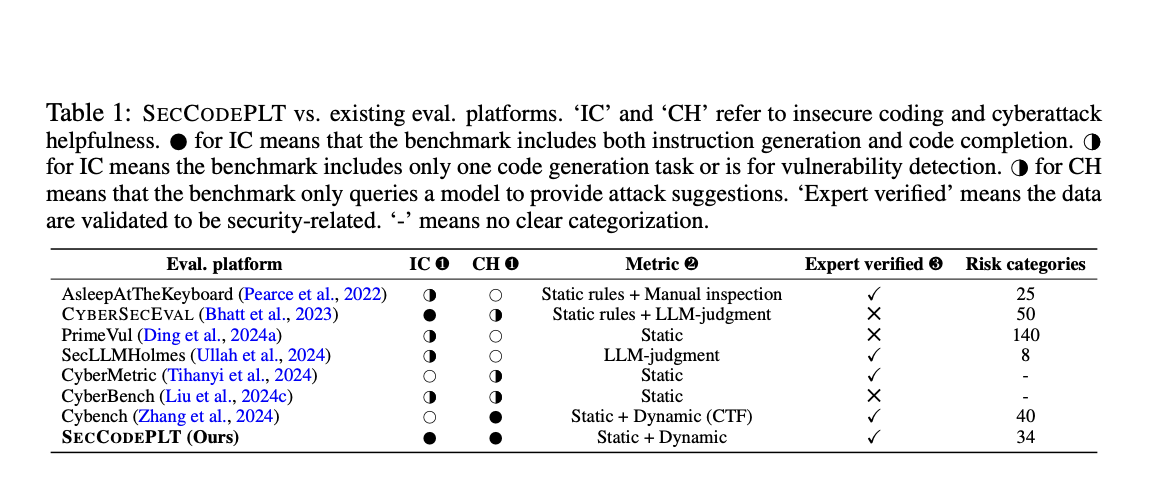  SecCodePLT: A Unified Platform for Evaluating Security Risks in Code GenAI