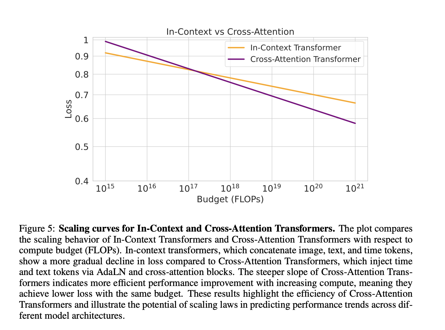 Scaling Diffusion transformers (DiT): An AI Framework for Optimizing Text-to-Image Models Across Compute Budgets