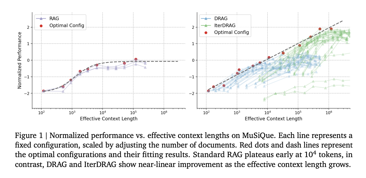  This AI Paper from Google DeepMind Explores Inference Scaling in Long-Context RAG