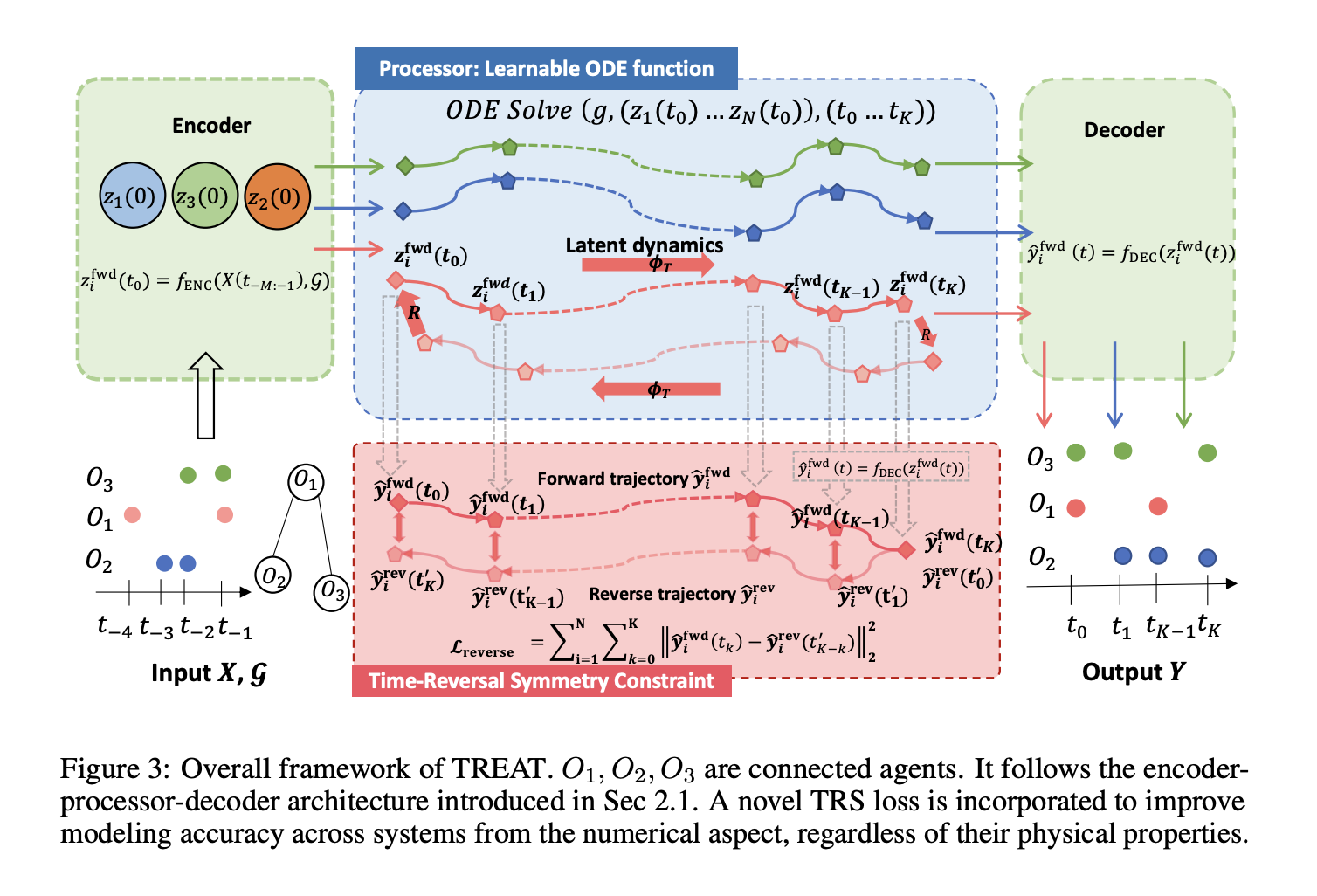  TREAT: A Deep Learning Framework that Achieves High-Precision Modeling for a Wide Range of Dynamical Systems by Injecting Time-Reversal Symmetry as an Inductive Bias