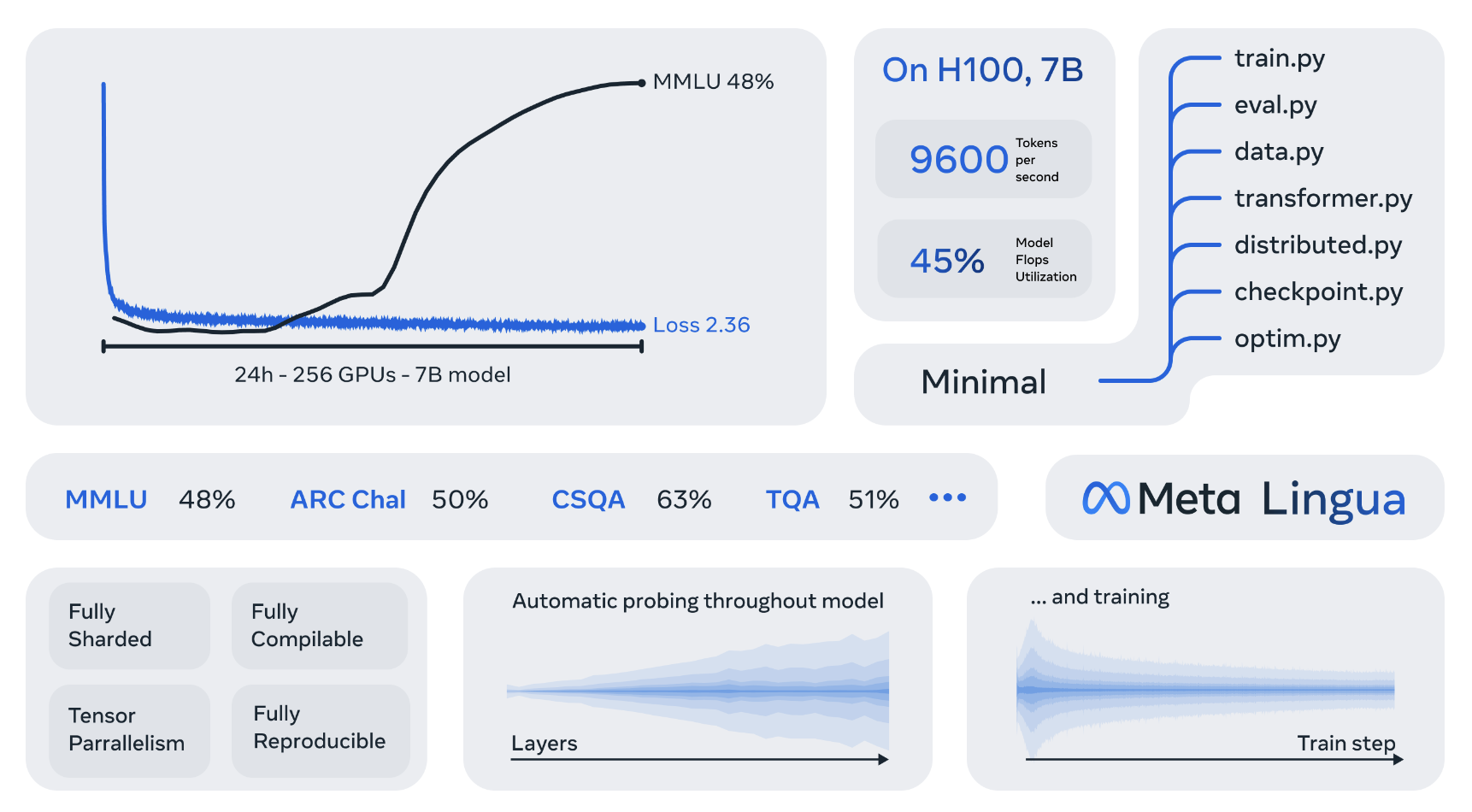  Meta AI Releases Meta Lingua: A Minimal and Fast LLM Training and Inference Library for Research