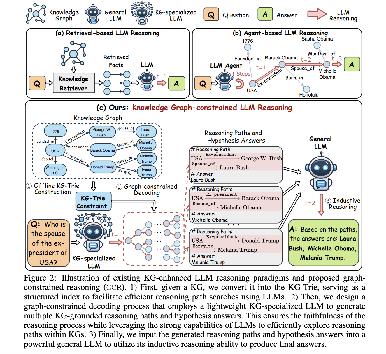 Graph-Constrained Reasoning (GCR): A Novel AI Framework that Bridges Structured Knowledge in Knowledge Graphs with Unstructured Reasoning in LLMs