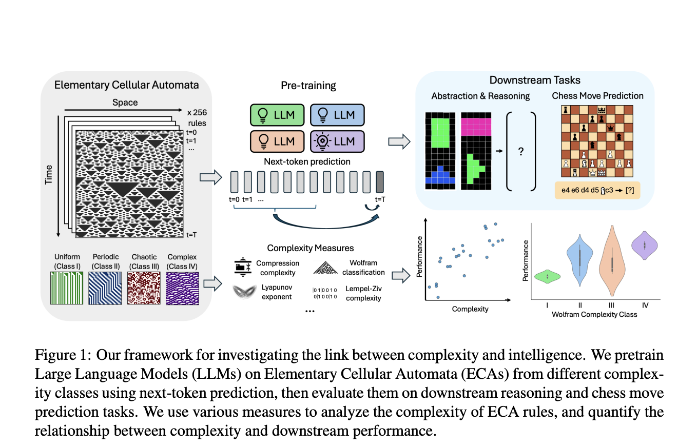 Emergence of Intelligence in LLMs: The Role of Complexity in Rule-Based Systems