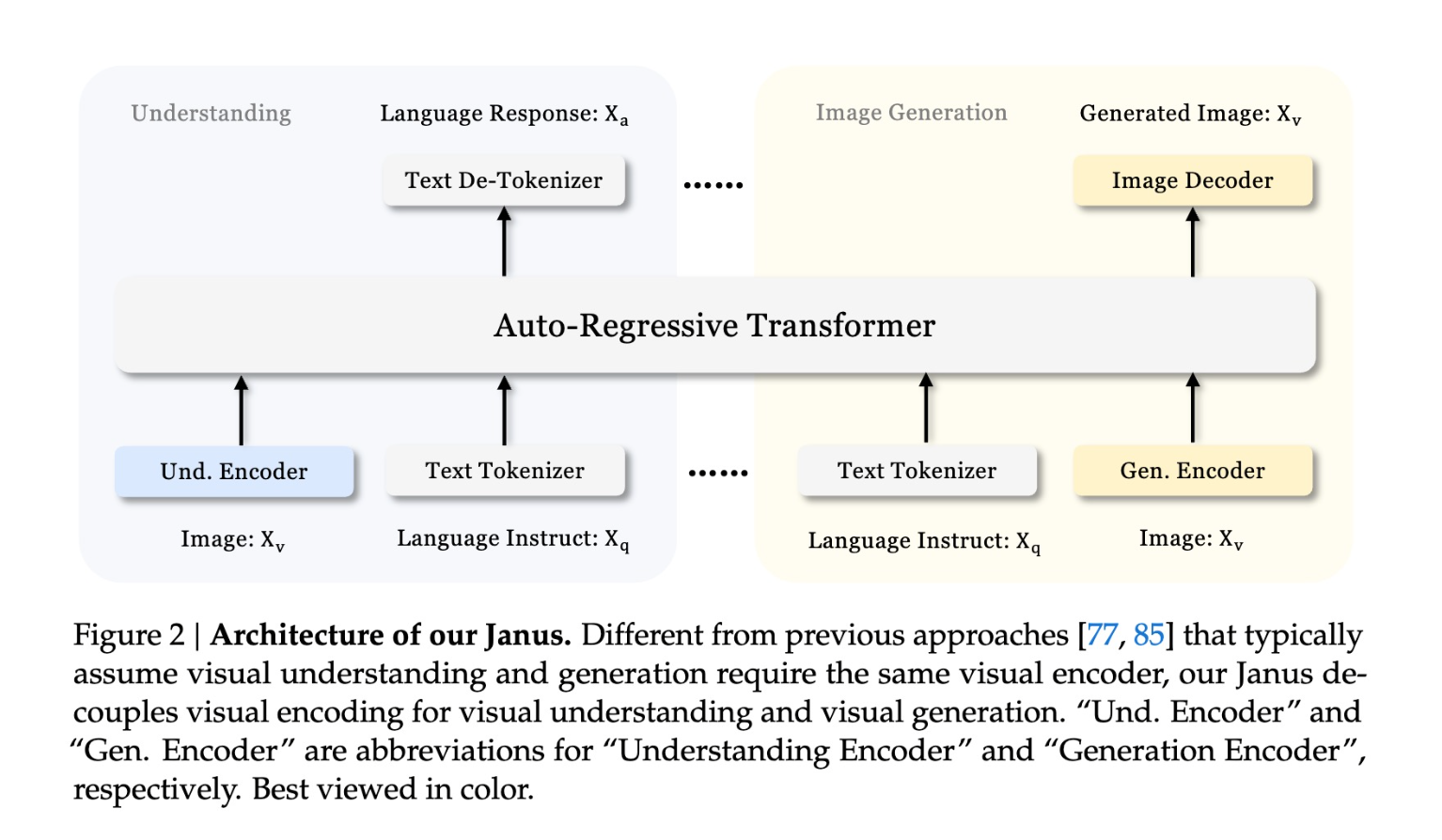  DeepSeek AI Releases Janus: A 1.3B Multimodal Model with Image Generation Capabilities