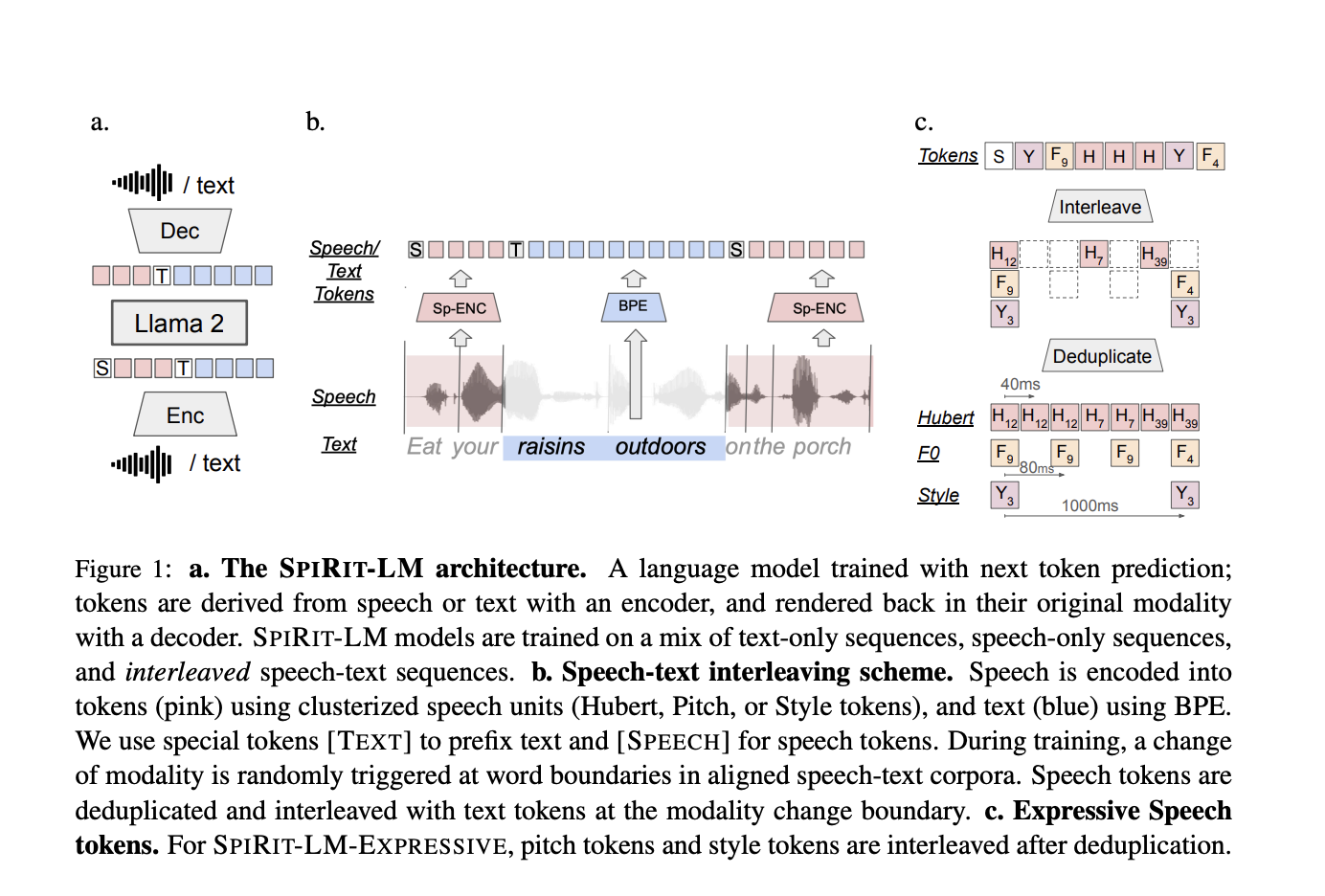 Meta AI Releases Meta Spirit LM: An Open Source Multimodal Language Model Mixing Text and Speech