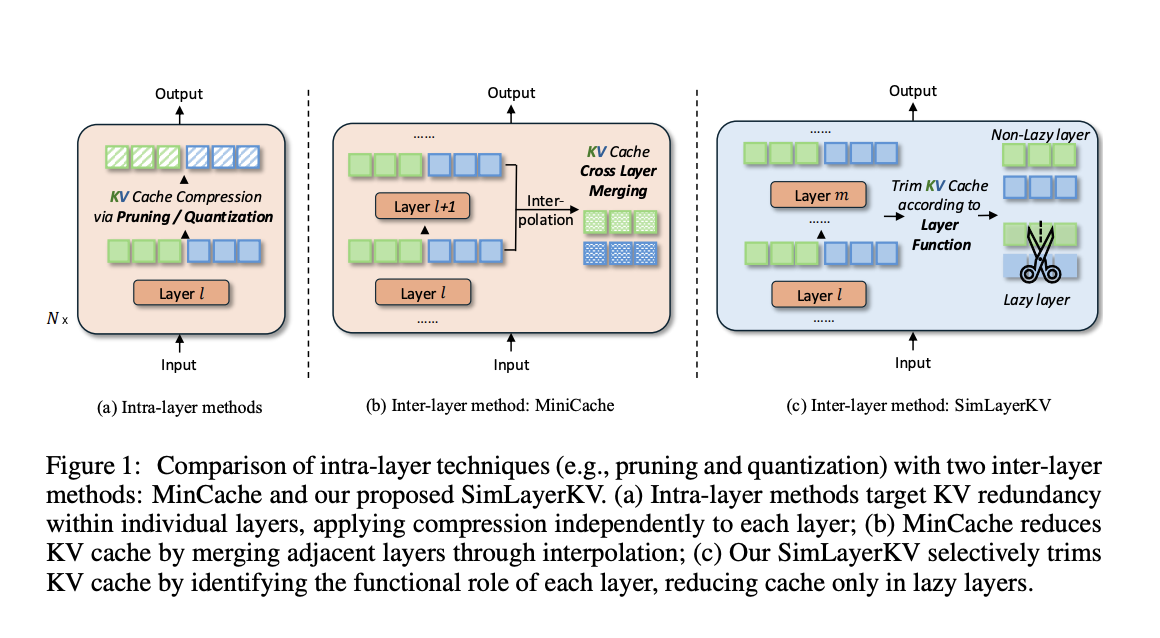 SimLayerKV: An Efficient Solution to KV Cache Challenges in Large Language Models