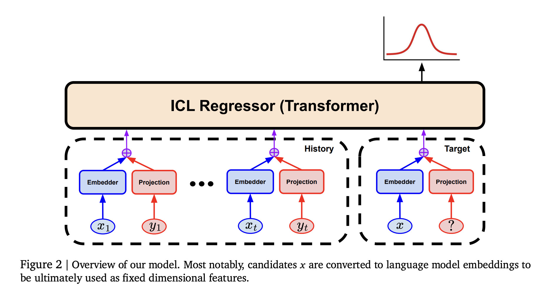 Embed-then-Regress: A Versatile Machine Learning Approach for Bayesian Optimization Using String-Based In-Context Regression