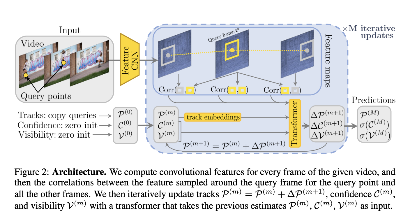  Meta AI Releases Cotracker3: A Semi-Supervised Tracker that Produces Better Results with Unlabelled Data and Simple Architecture