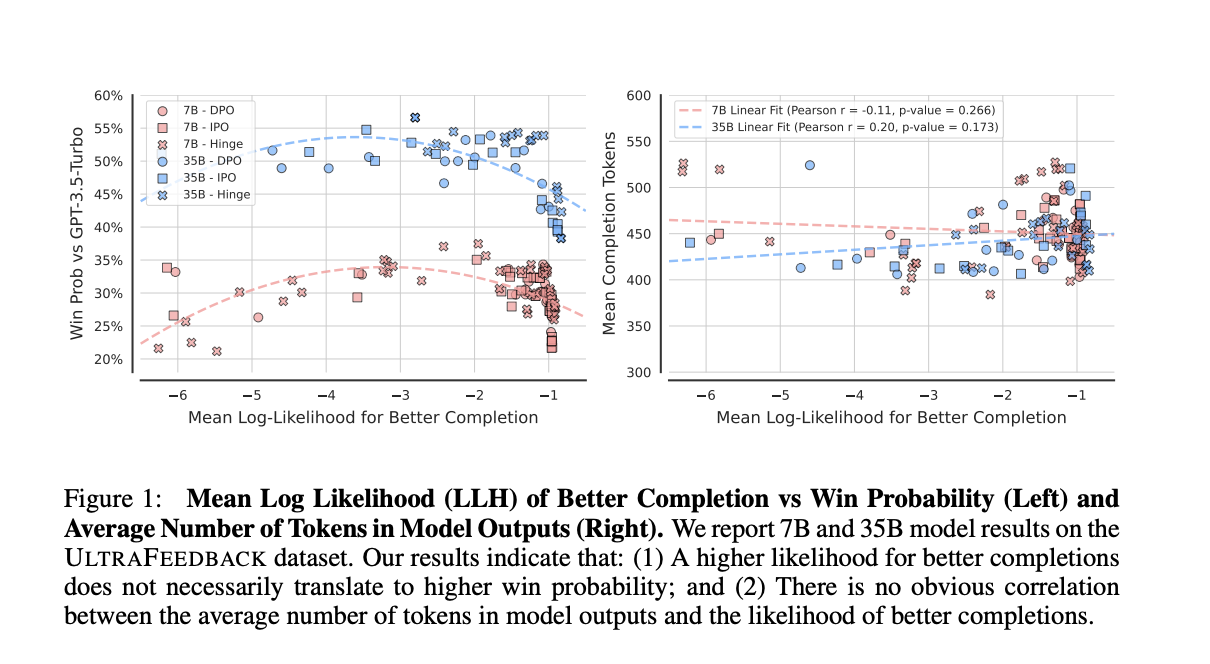  Rethinking Direct Alignment: Balancing Likelihood and Diversity for Better Model Performance