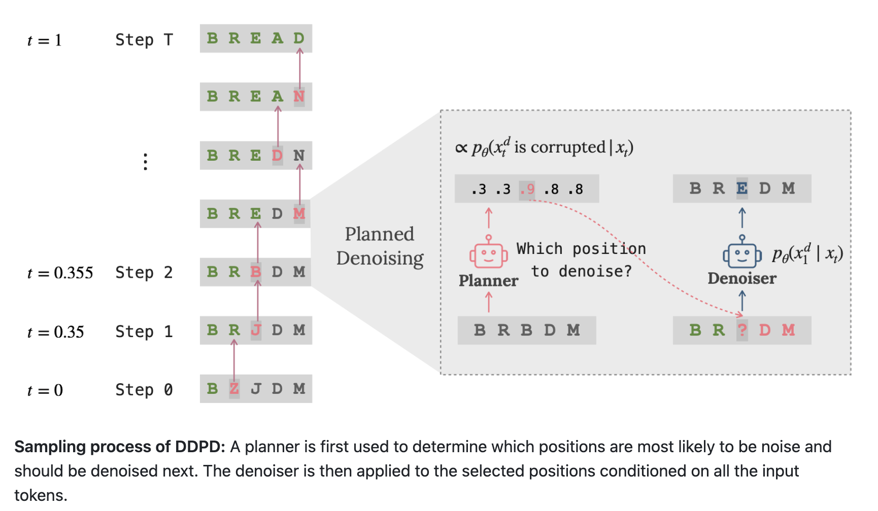  Discrete Diffusion with Planned Denoising (DDPD): A Novel Machine Learning Framework that Decomposes the Discrete Generation Process into Planning and Denoising