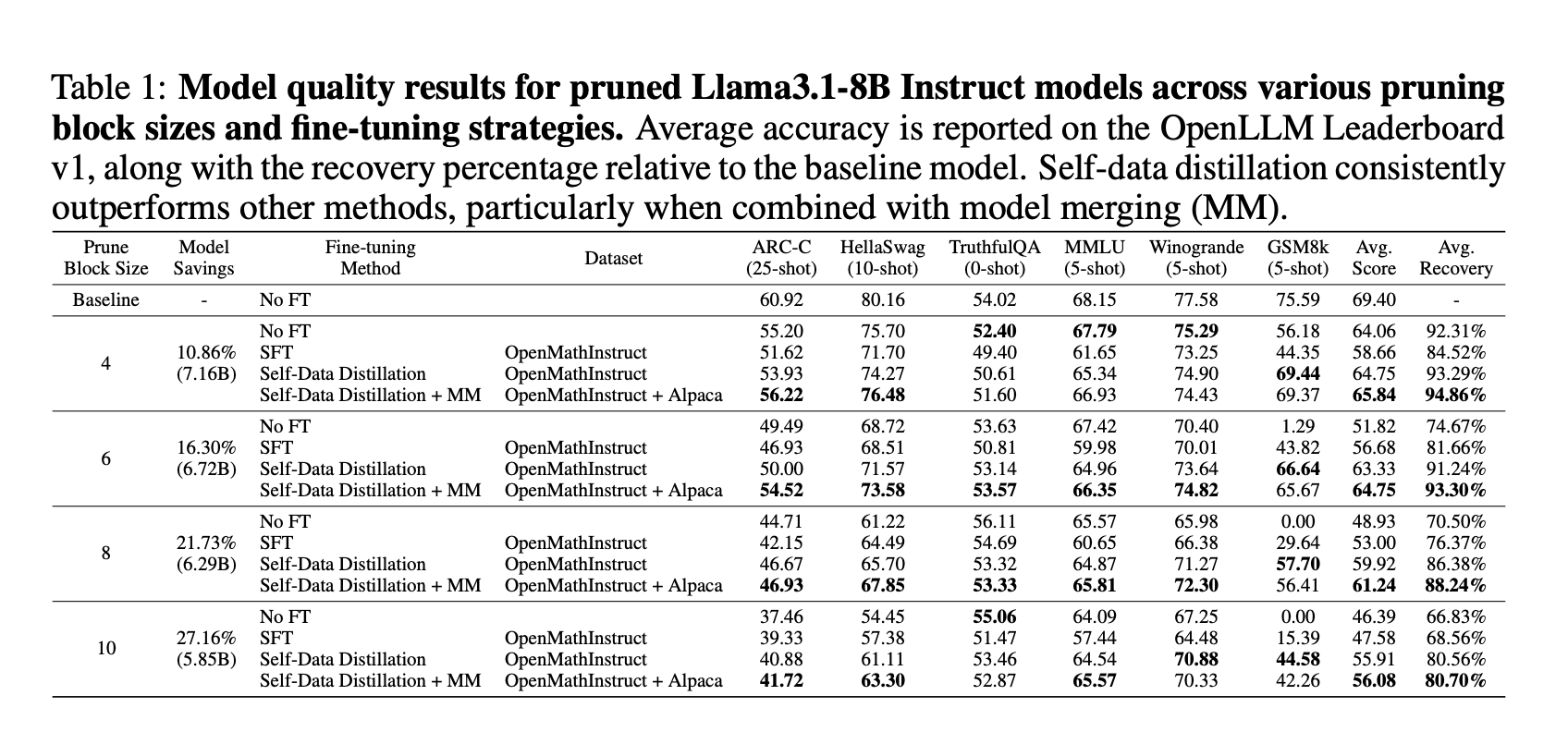  Self-Data Distilled Fine-Tuning: A Solution for Pruning and Supervised Fine-tuning Challenges in LLMs