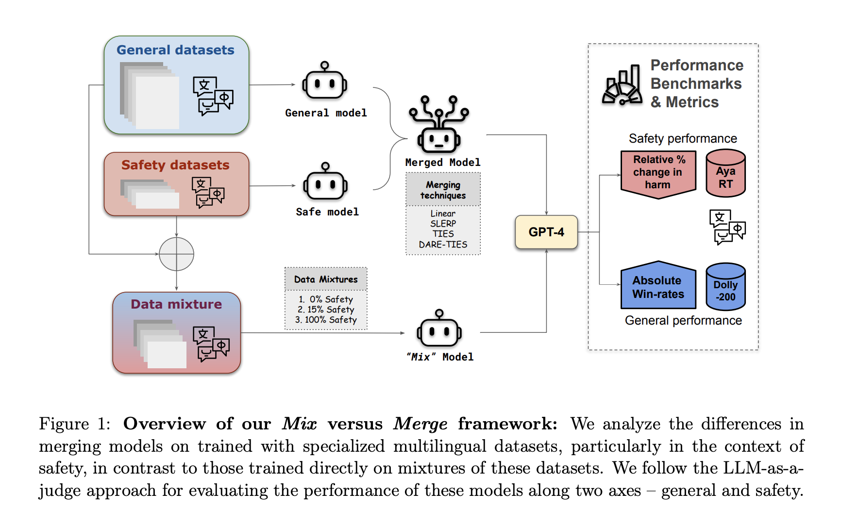 This AI Research from Cohere for AI Compares Merging vs Data Mixing as a Recipe for Building High-Performant Aligned LLMs