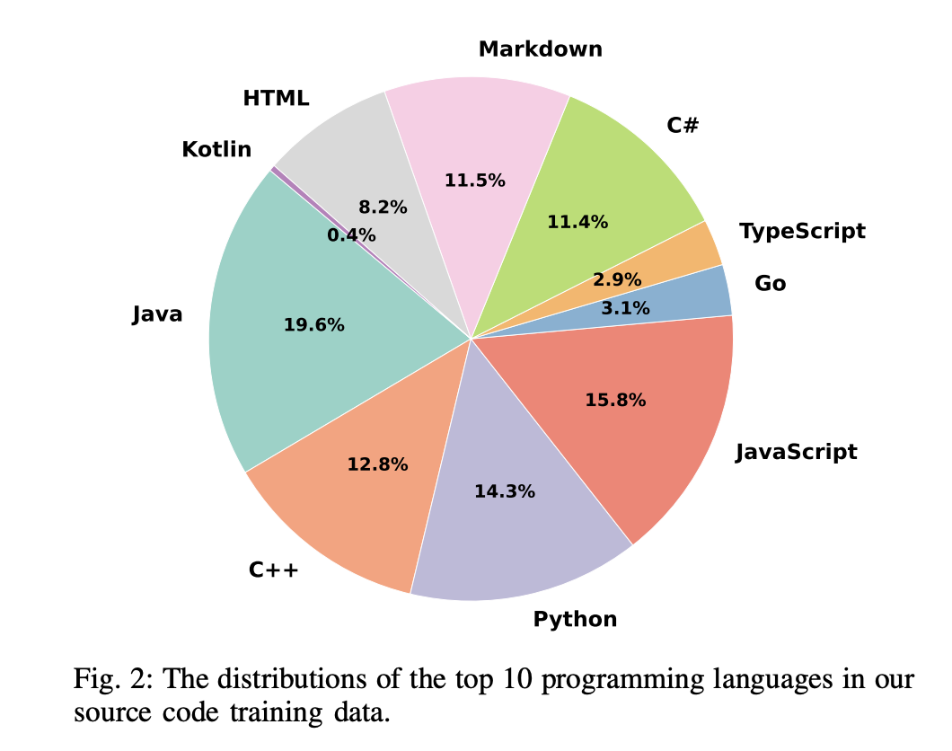  aiXcoder-7B: A Lightweight and Efficient Large Language Model Offering High Accuracy in Code Completion Across Multiple Languages and Benchmarks