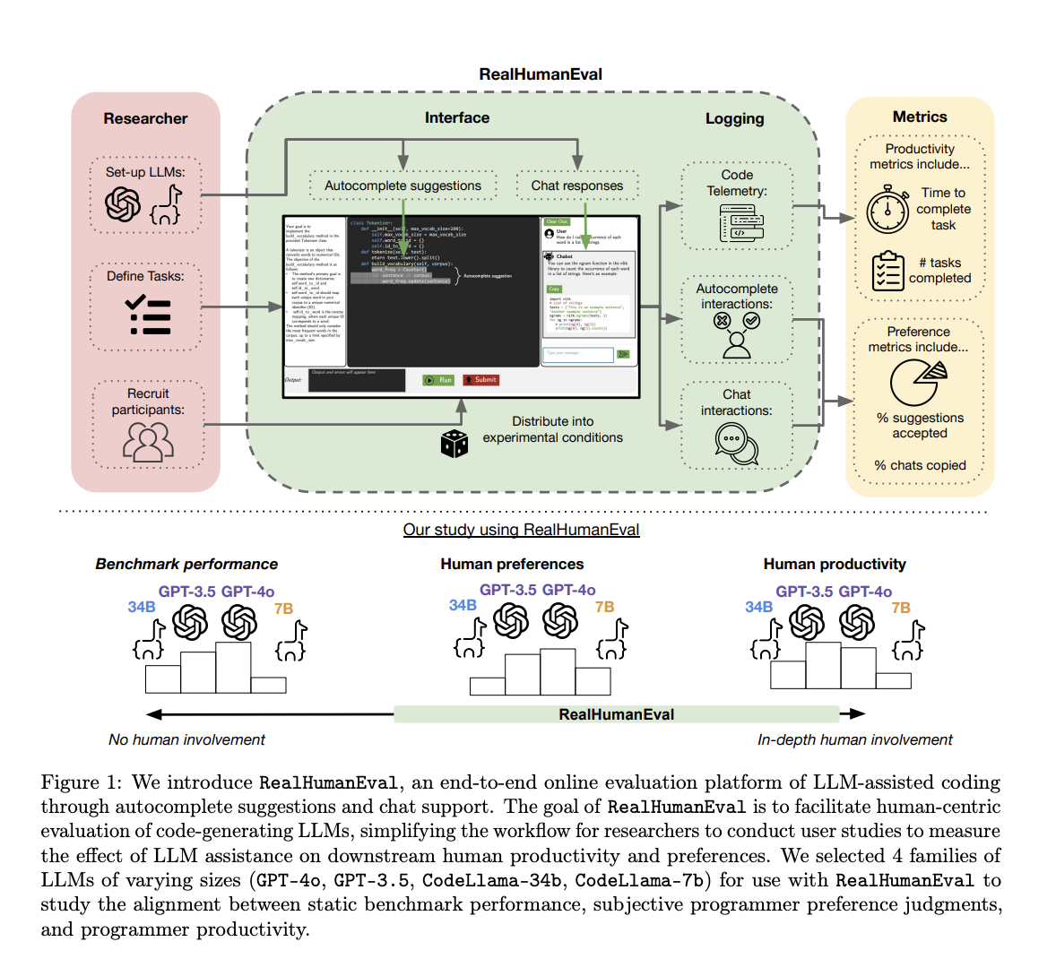 RealHumanEval: A Web Interface to Measure the Ability of LLMs to Assist Programmers