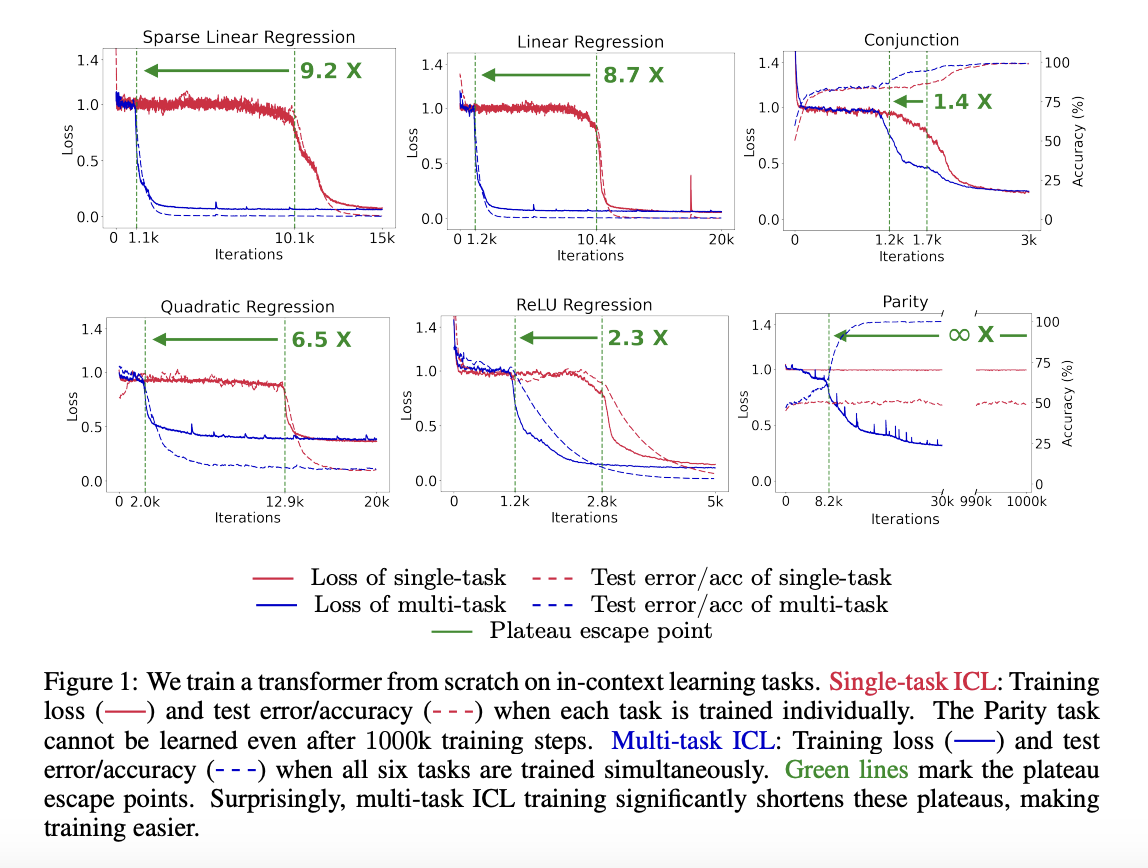  This Machine Learning Research Discusses How Task Diversity Shortens the In-Context Learning (ICL) Plateau