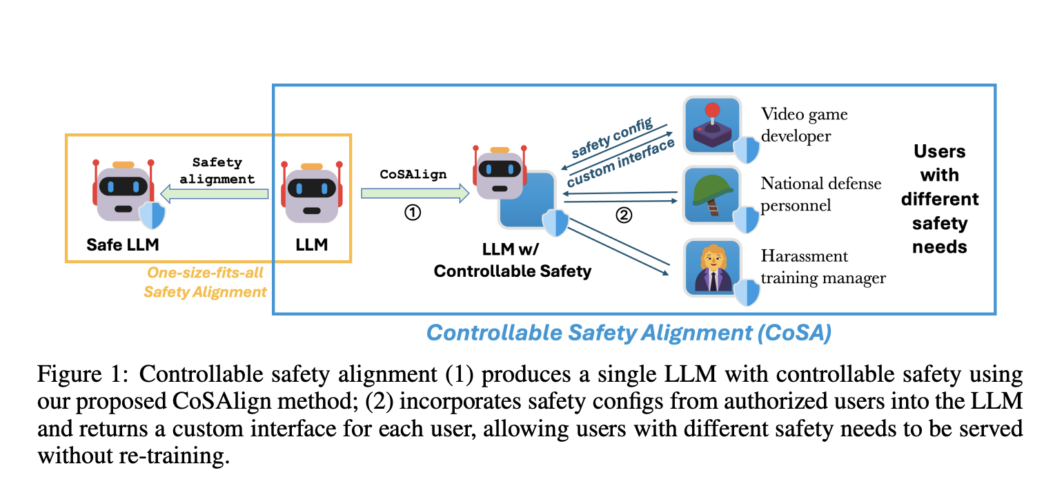  Controllable Safety Alignment (CoSA): An AI Framework Designed to Adapt Models to Diverse Safety Requirements without Re-Training