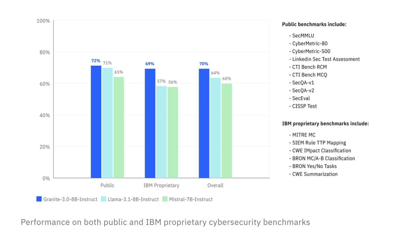 IBM Releases Granite 3.0 2B and 8B AI Models for AI Enterprises