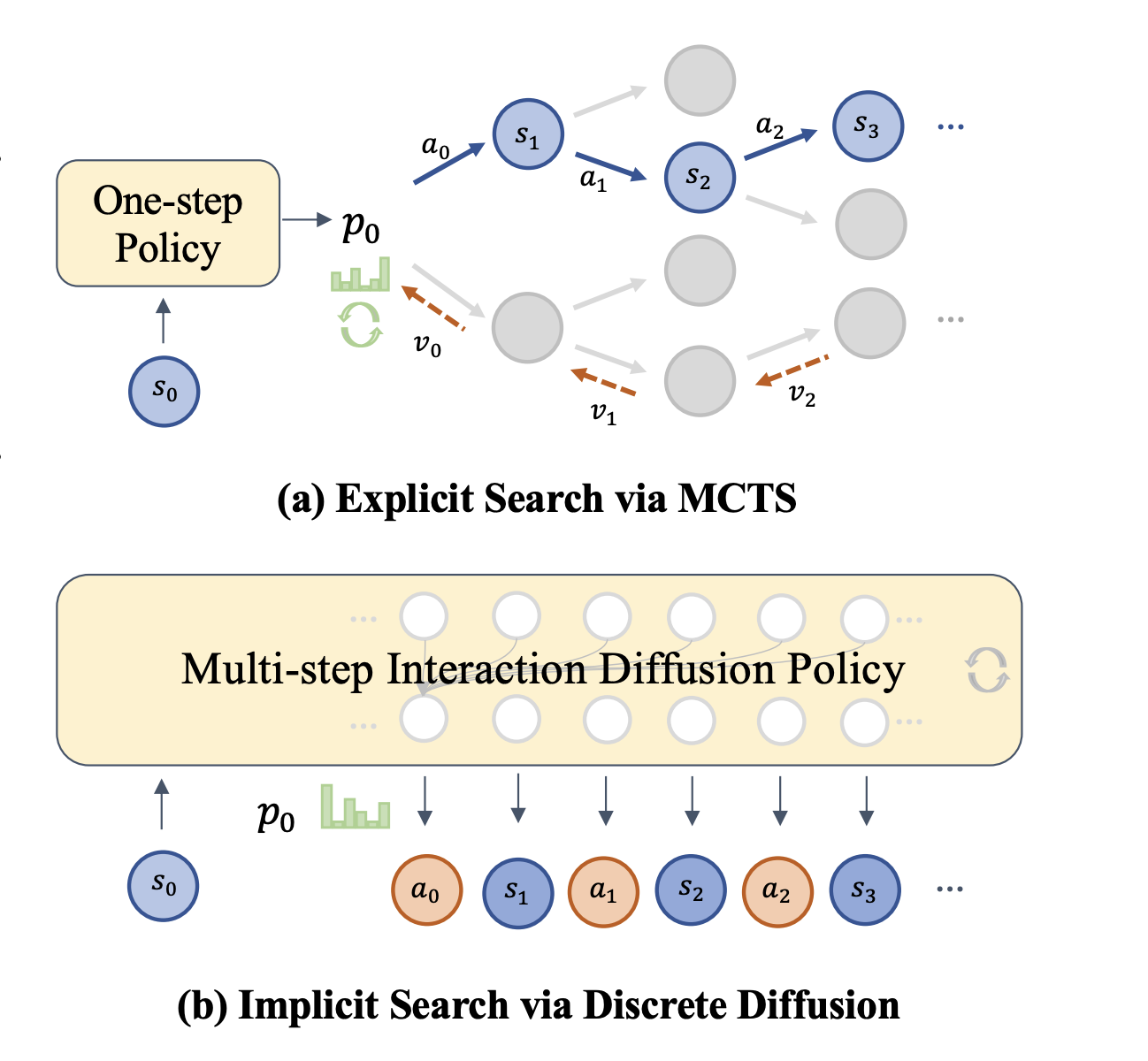 DIFFUSEARCH: Revolutionizing Chess AI with Implicit Search and Discrete Diffusion Modeling