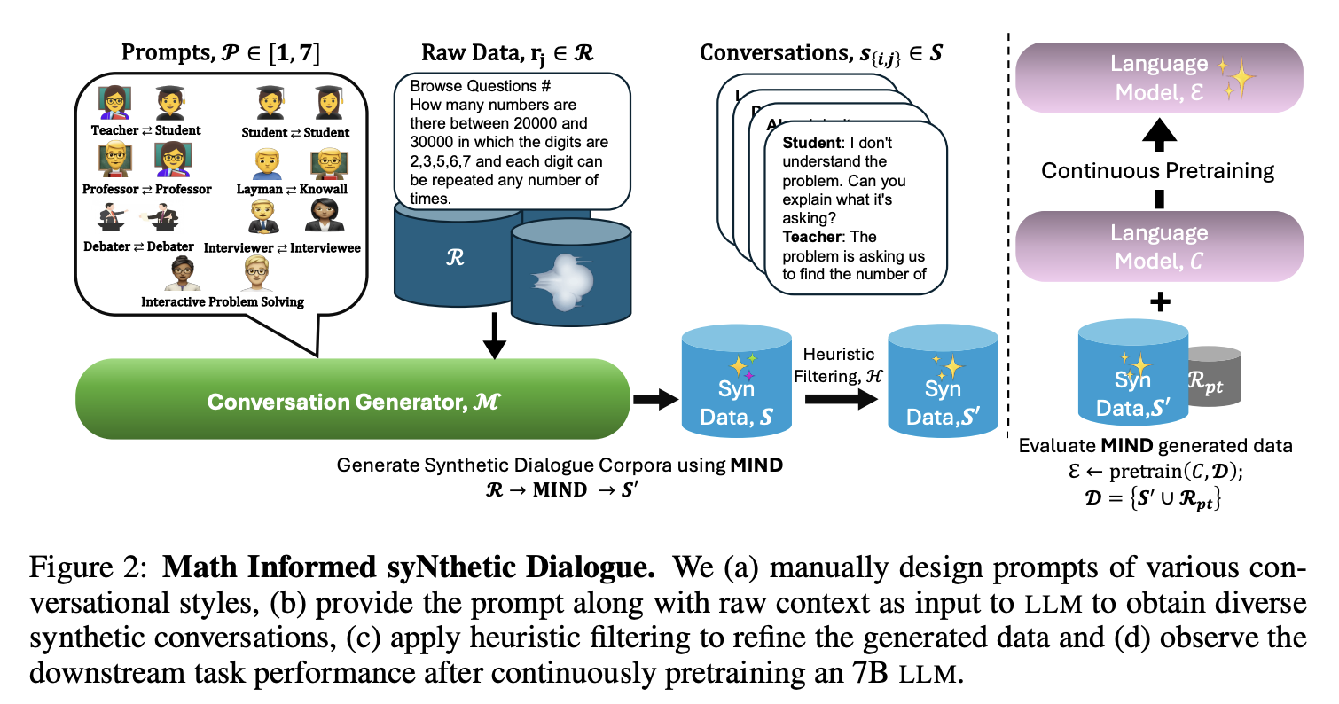 MIND (Math Informed syNthetic Dialogue): How Structured Synthetic Data Improves the Mathematical and Logical Capabilities of AI-Powered Language Models