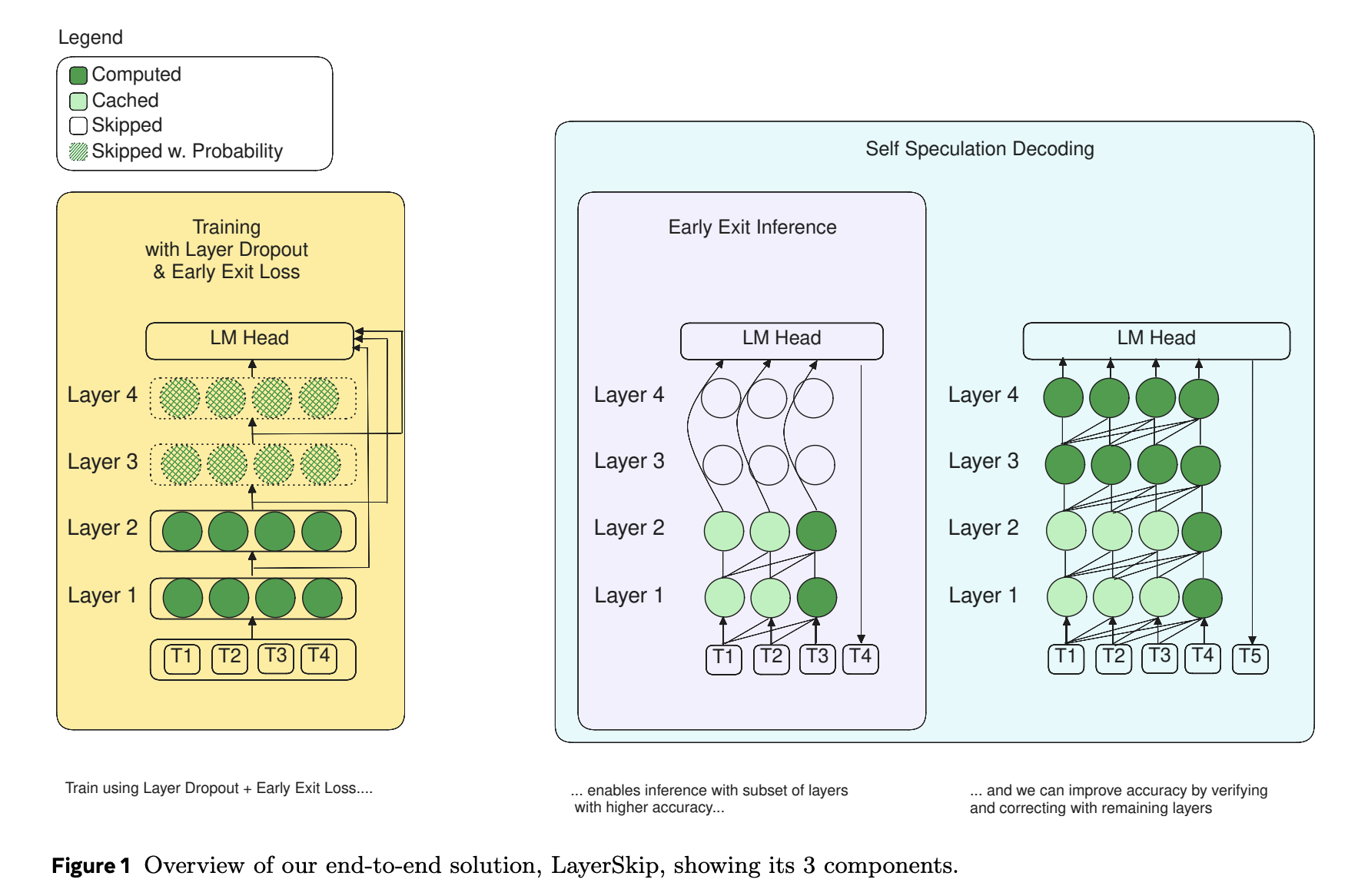 Meta AI Releases LayerSkip: A Novel AI Approach to Accelerate Inference in Large Language Models (LLMs)