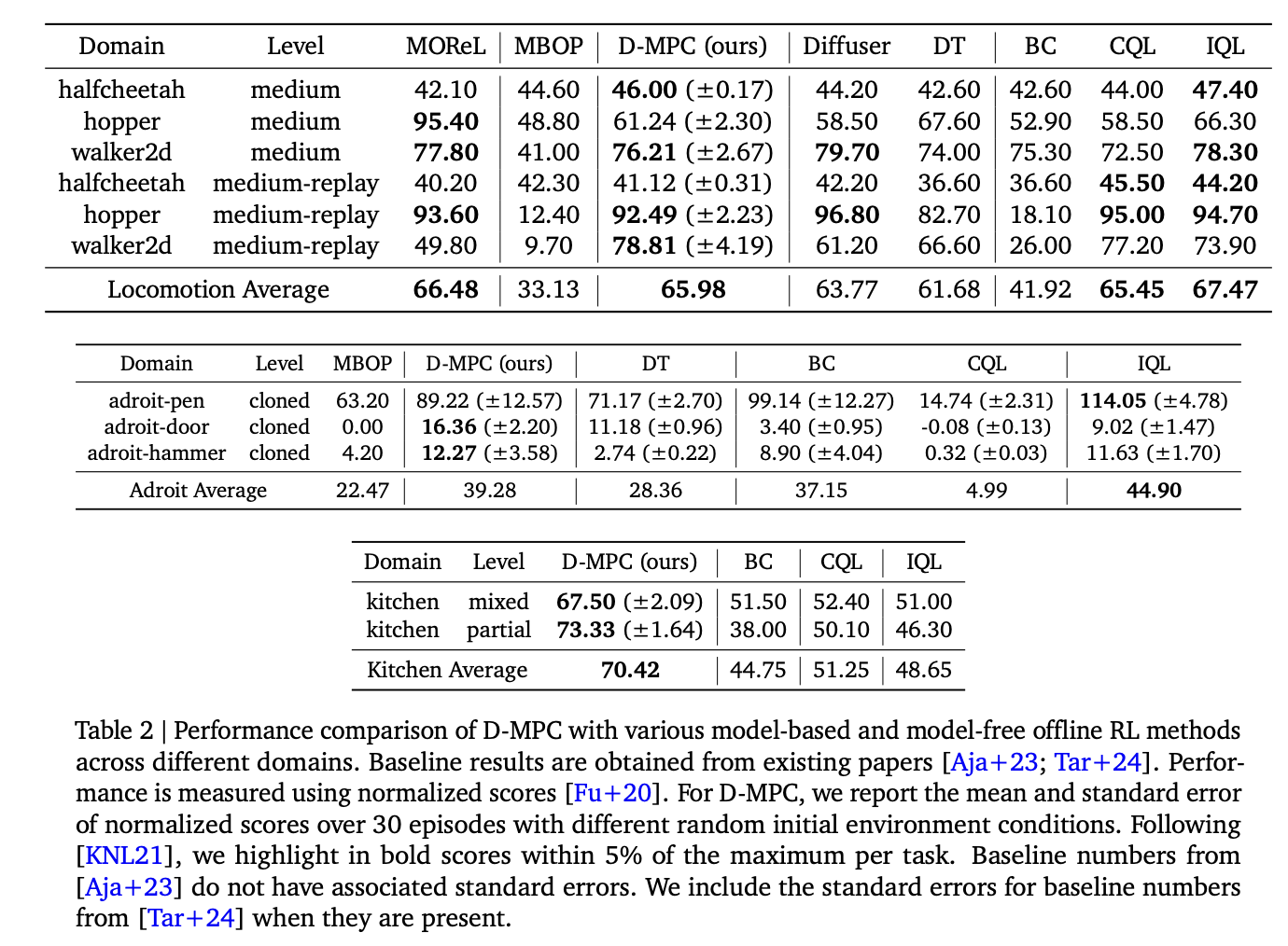  Google DeepMind Introduces Diffusion Model Predictive Control (D-MPC): Combining Multi-Step Action Proposals and Dynamics Models Using Diffusion Models for Online MPC