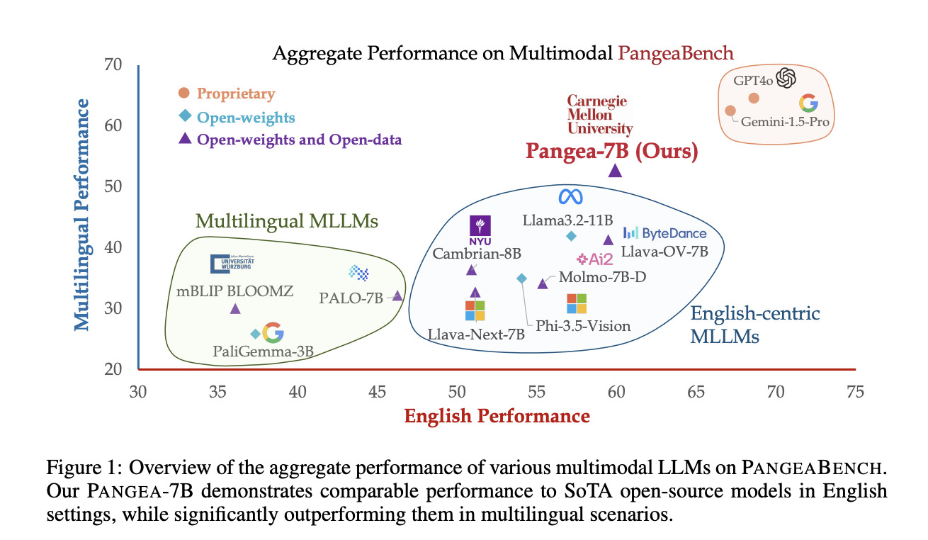 CMU Researchers Release Pangea-7B: A Fully Open Multimodal Large Language Models MLLMs for 39 Languages