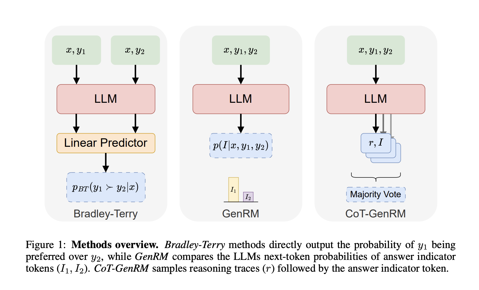 Generative Reward Models (GenRM): A Hybrid Approach to Reinforcement Learning from Human and AI Feedback, Solving Task Generalization and Feedback Collection Challenges