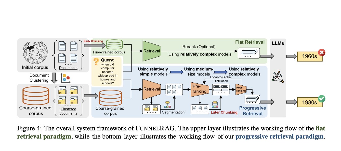  FunnelRAG: A Novel AI Approach to Improving Retrieval Efficiency for Retrieval-Augmented Generation