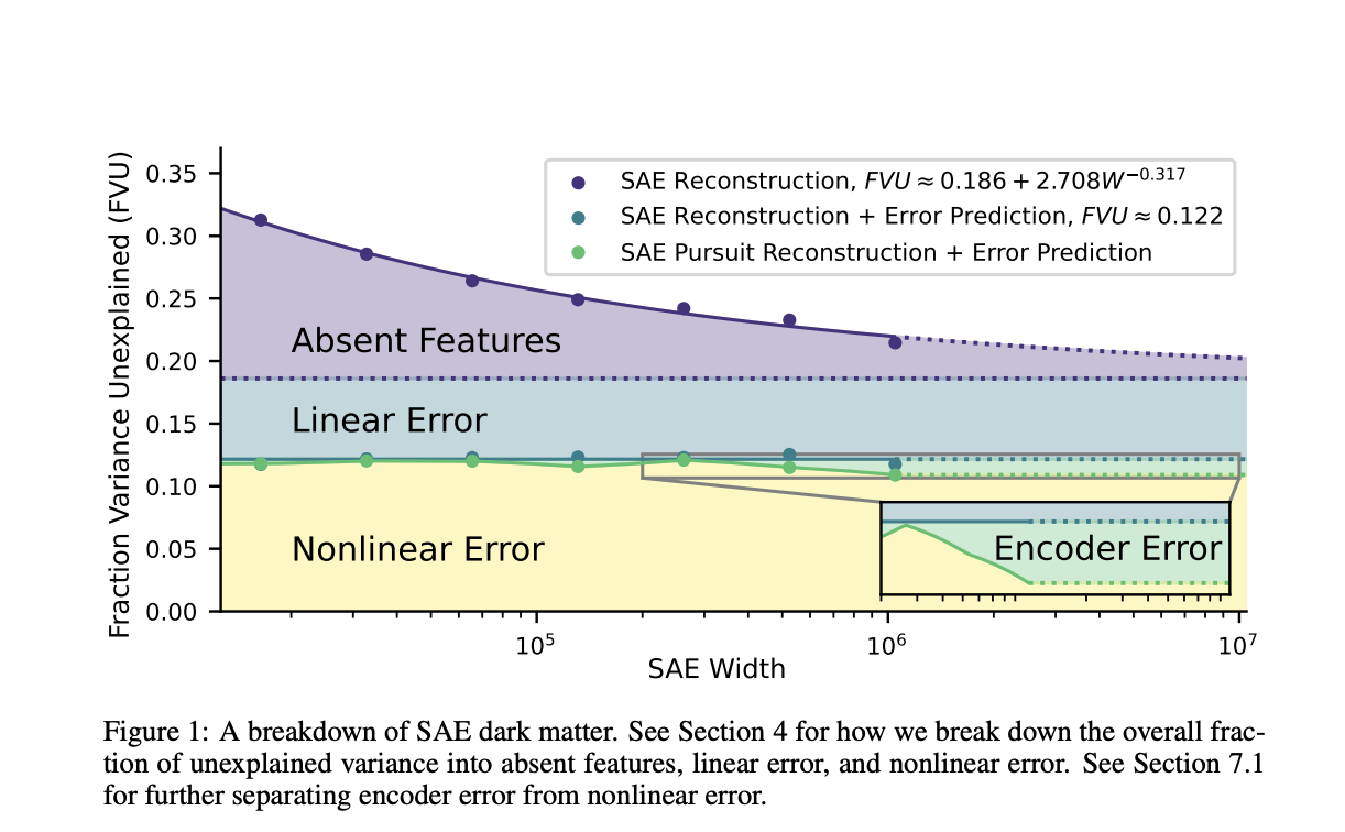  Understanding and Reducing Nonlinear Errors in Sparse Autoencoders: Limitations, Scaling Behavior, and Predictive Techniques