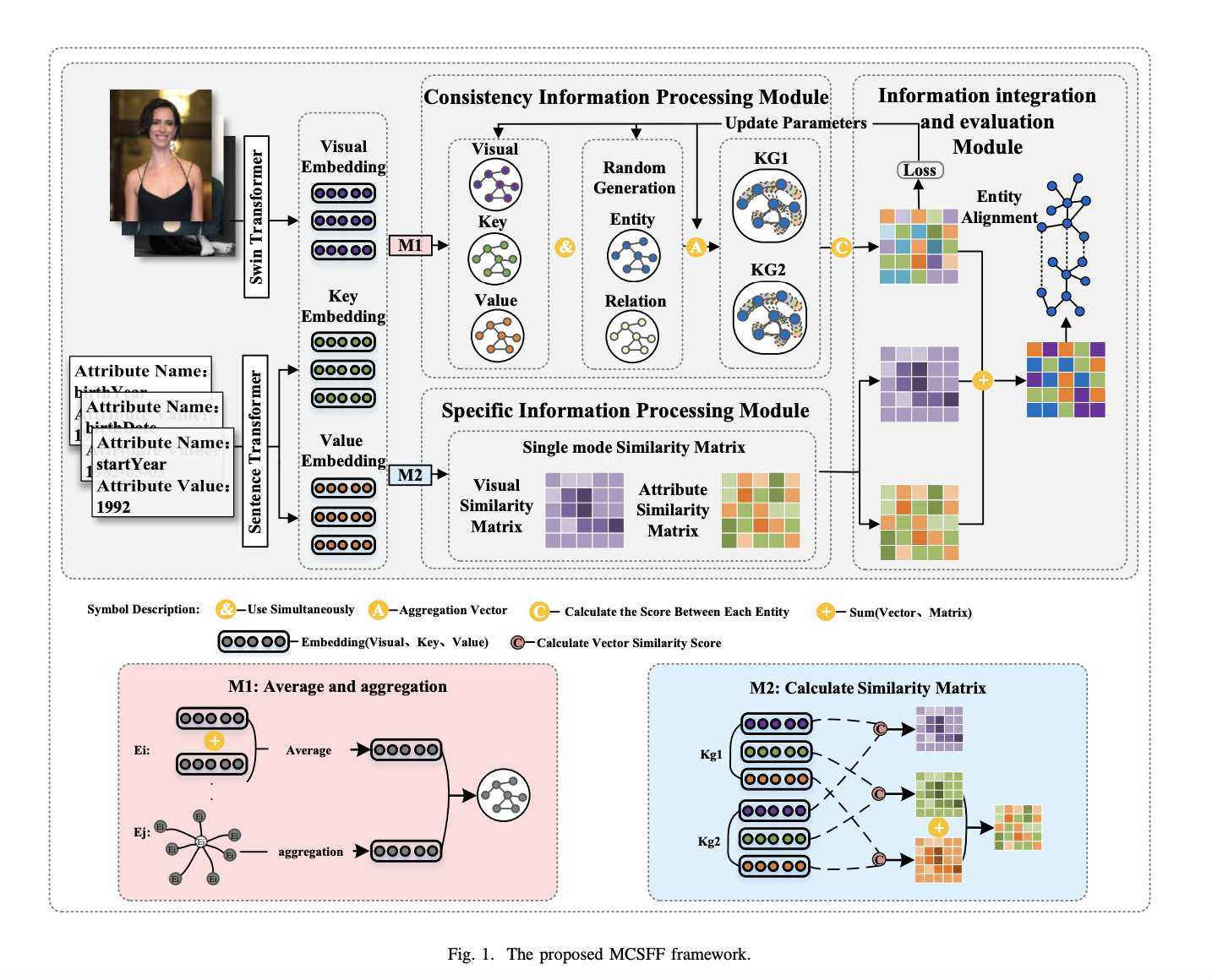 MCSFF Framework: A Novel Multimodal Entity Alignment Framework Designed to Capture Consistency and Specificity Information across Modalities