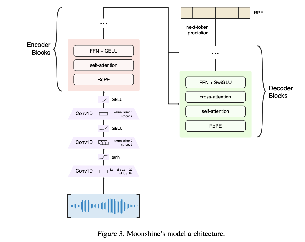  Moonshine: A Fast, Accurate, and Lightweight Speech-to-Text Models for Transcription and Voice Command Processing on Edge Devices