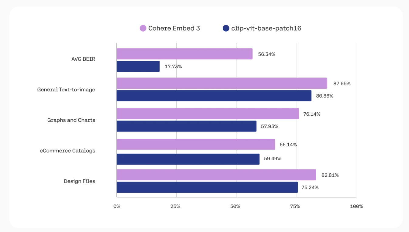  Cohere Releases Multimodal Embed 3: A State-of-the-Art Multimodal AI Search Model Unlocking Real Business Value for Image Data