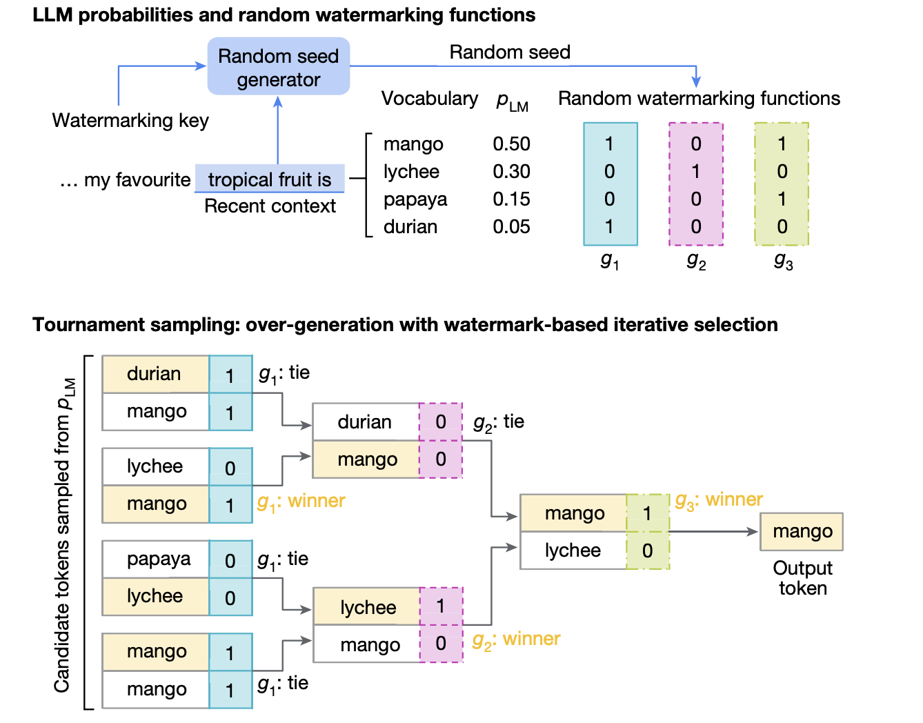  Google DeepMind Open-Sources SynthID for AI Content Watermarking