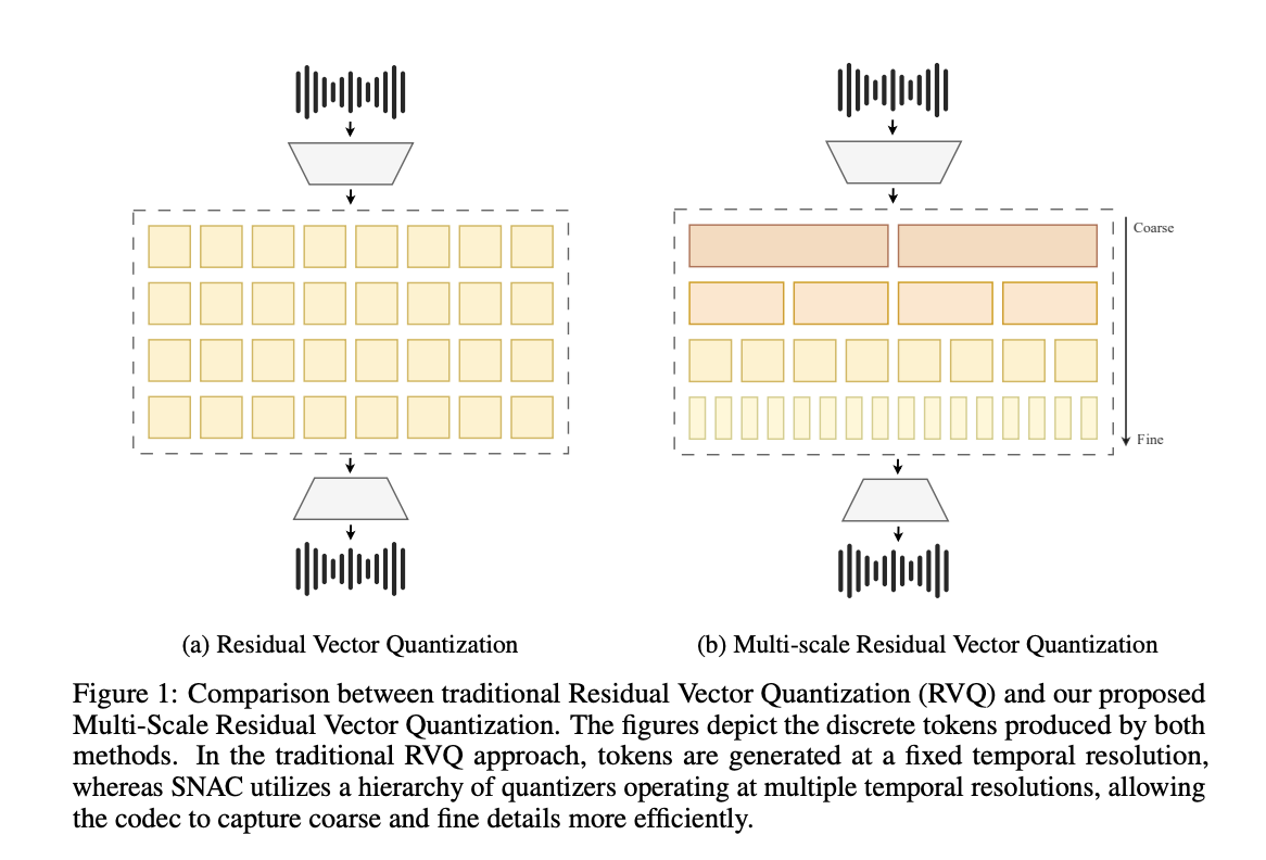 Multi-Scale Neural Audio Codec (SNAC): An Wxtension of Residual Vector Quantization that Uses Quantizers Operating at Multiple Temporal Resolutions